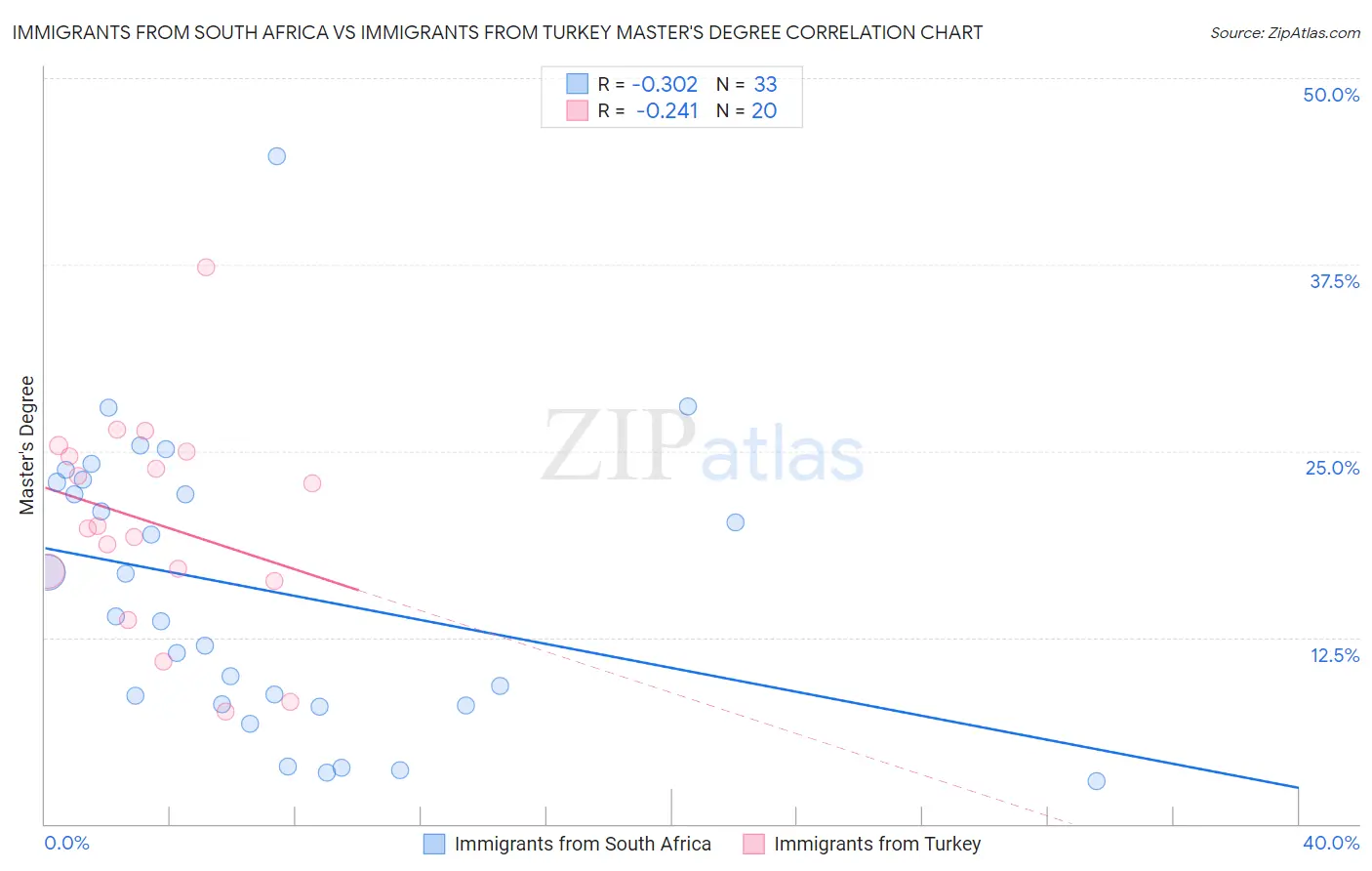 Immigrants from South Africa vs Immigrants from Turkey Master's Degree
