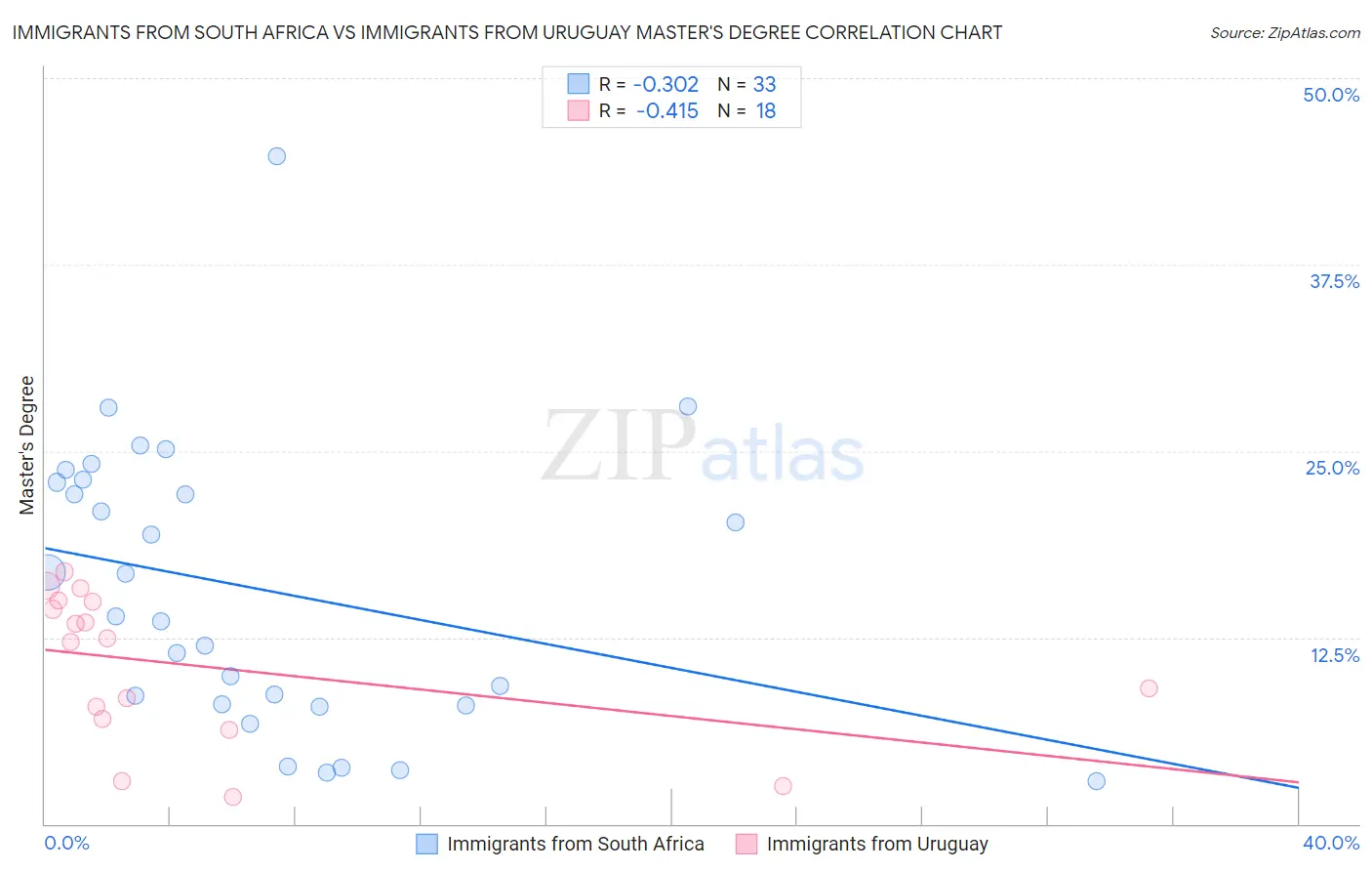 Immigrants from South Africa vs Immigrants from Uruguay Master's Degree