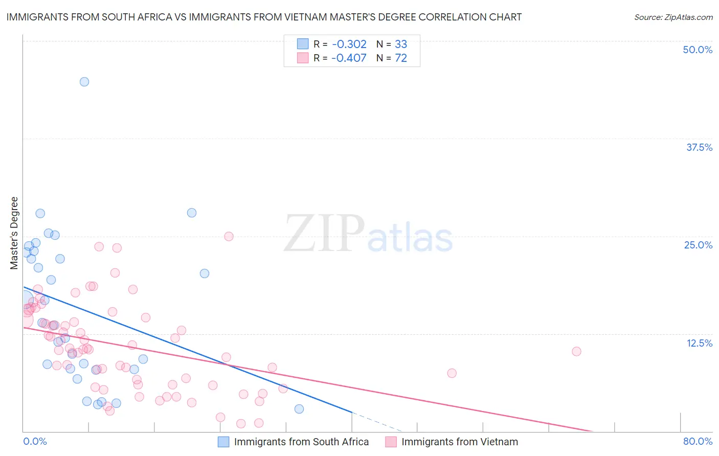 Immigrants from South Africa vs Immigrants from Vietnam Master's Degree