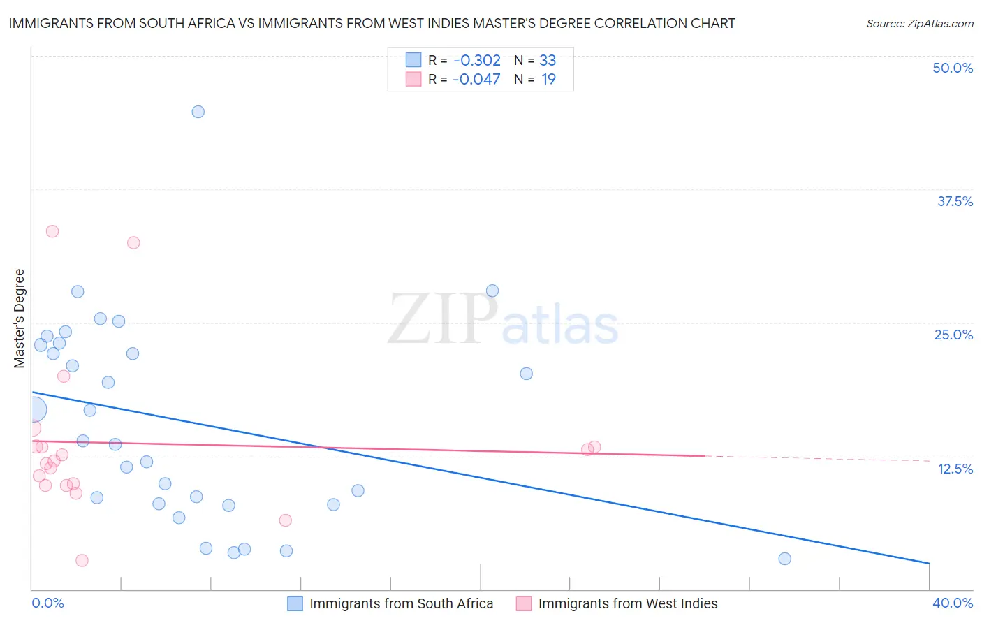 Immigrants from South Africa vs Immigrants from West Indies Master's Degree