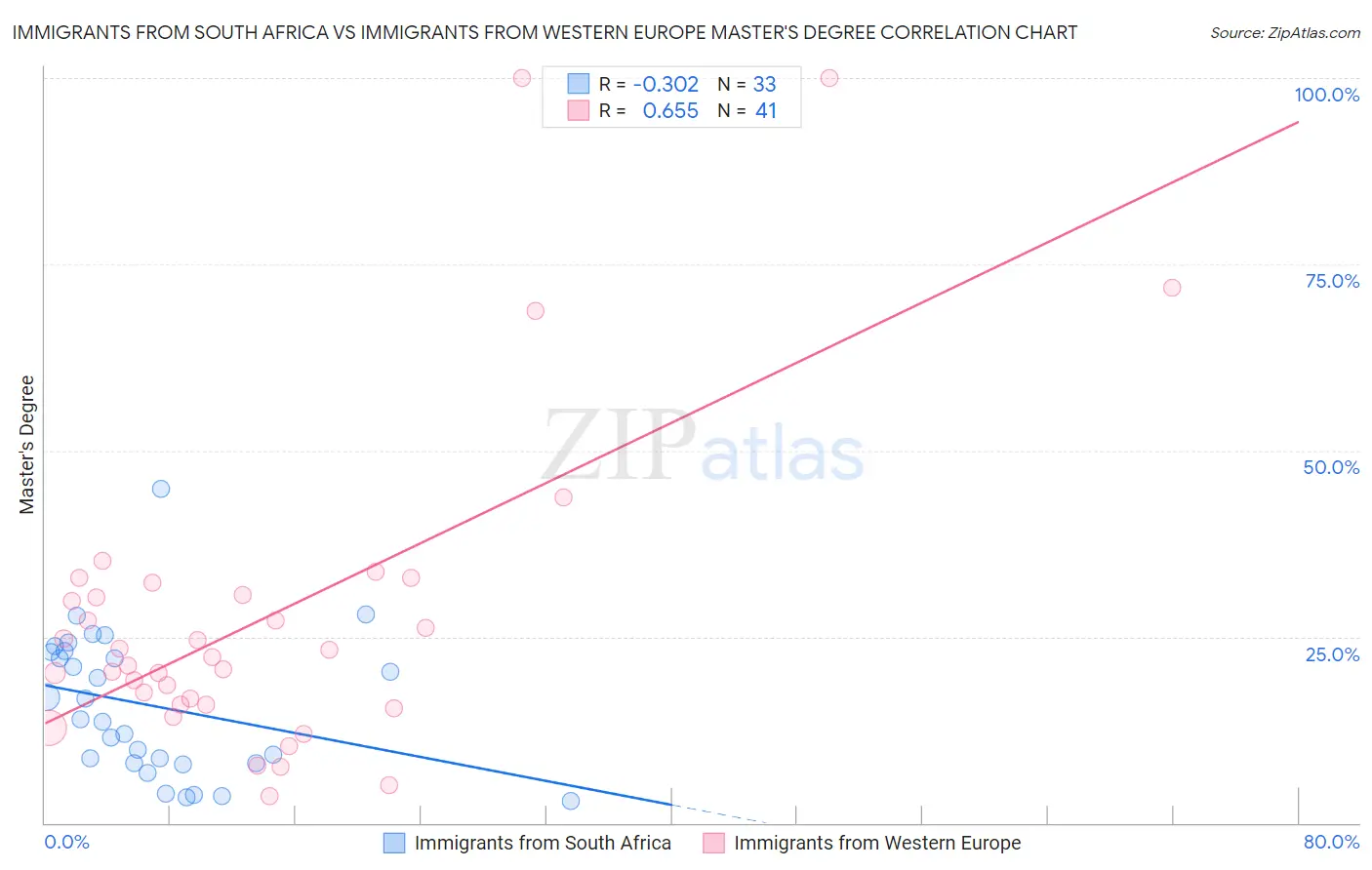 Immigrants from South Africa vs Immigrants from Western Europe Master's Degree