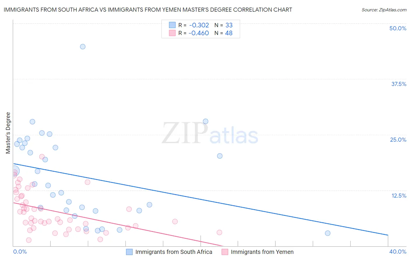 Immigrants from South Africa vs Immigrants from Yemen Master's Degree