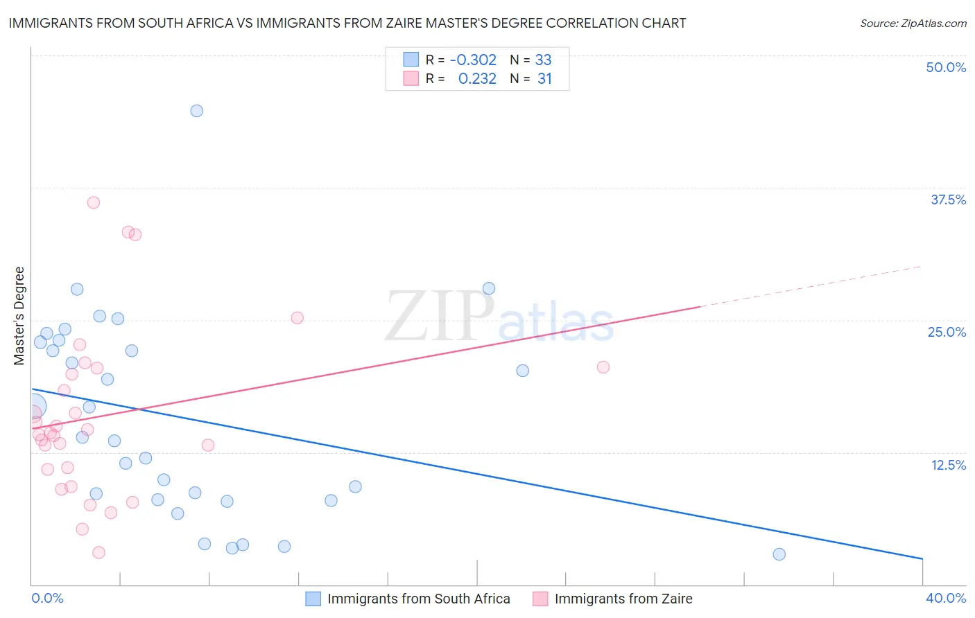 Immigrants from South Africa vs Immigrants from Zaire Master's Degree