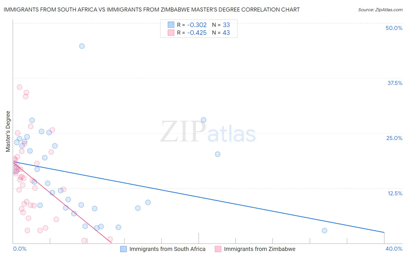 Immigrants from South Africa vs Immigrants from Zimbabwe Master's Degree