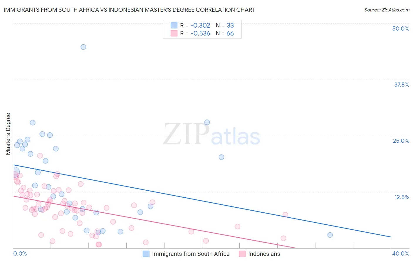 Immigrants from South Africa vs Indonesian Master's Degree