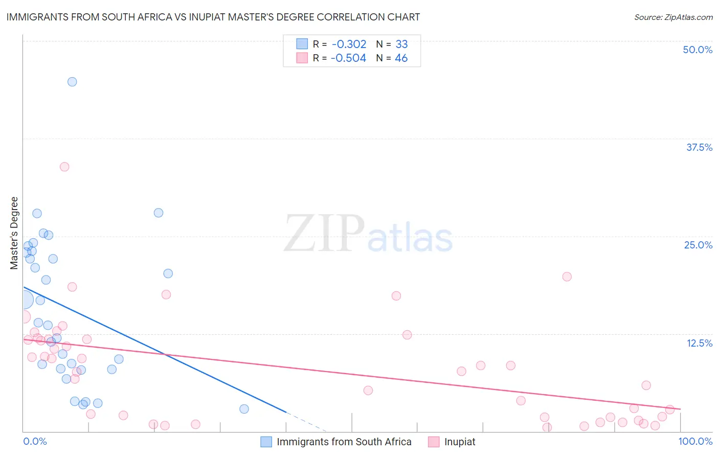 Immigrants from South Africa vs Inupiat Master's Degree