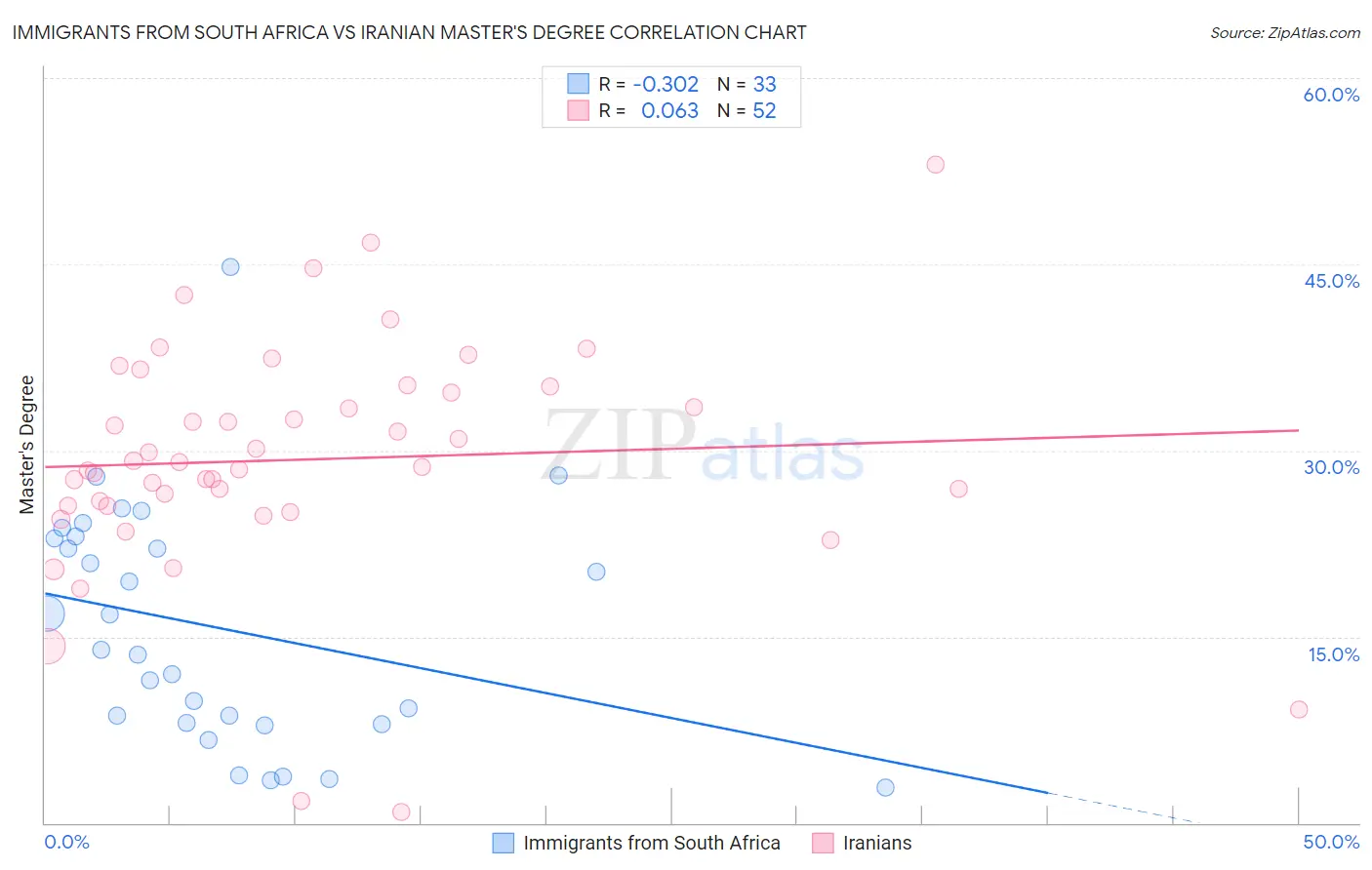 Immigrants from South Africa vs Iranian Master's Degree