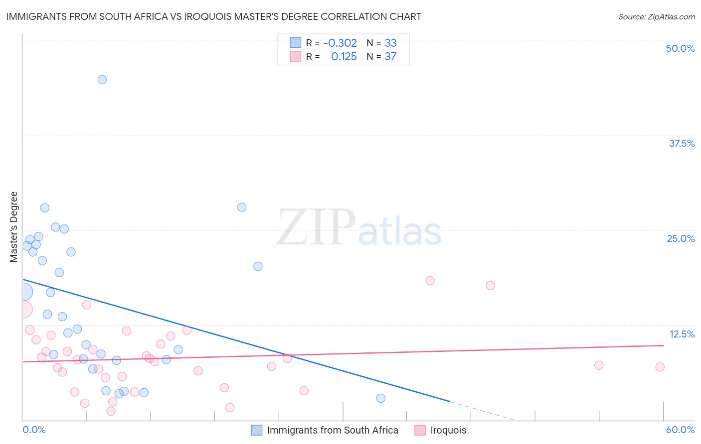 Immigrants from South Africa vs Iroquois Master's Degree