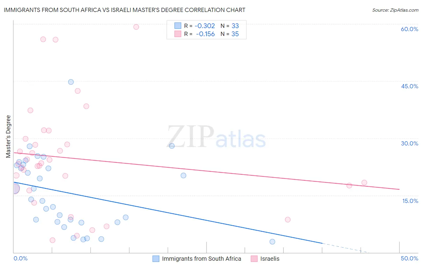 Immigrants from South Africa vs Israeli Master's Degree