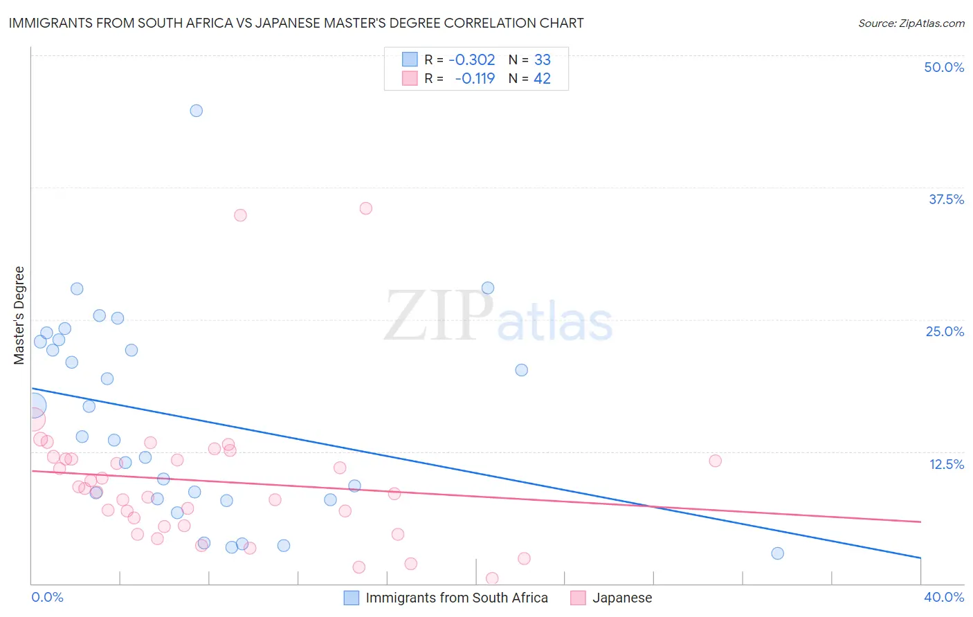 Immigrants from South Africa vs Japanese Master's Degree
