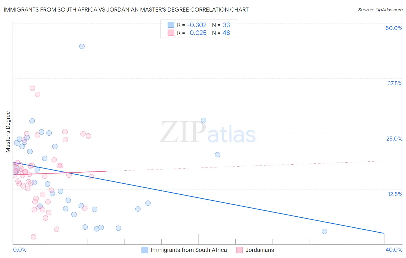 Immigrants from South Africa vs Jordanian Master's Degree