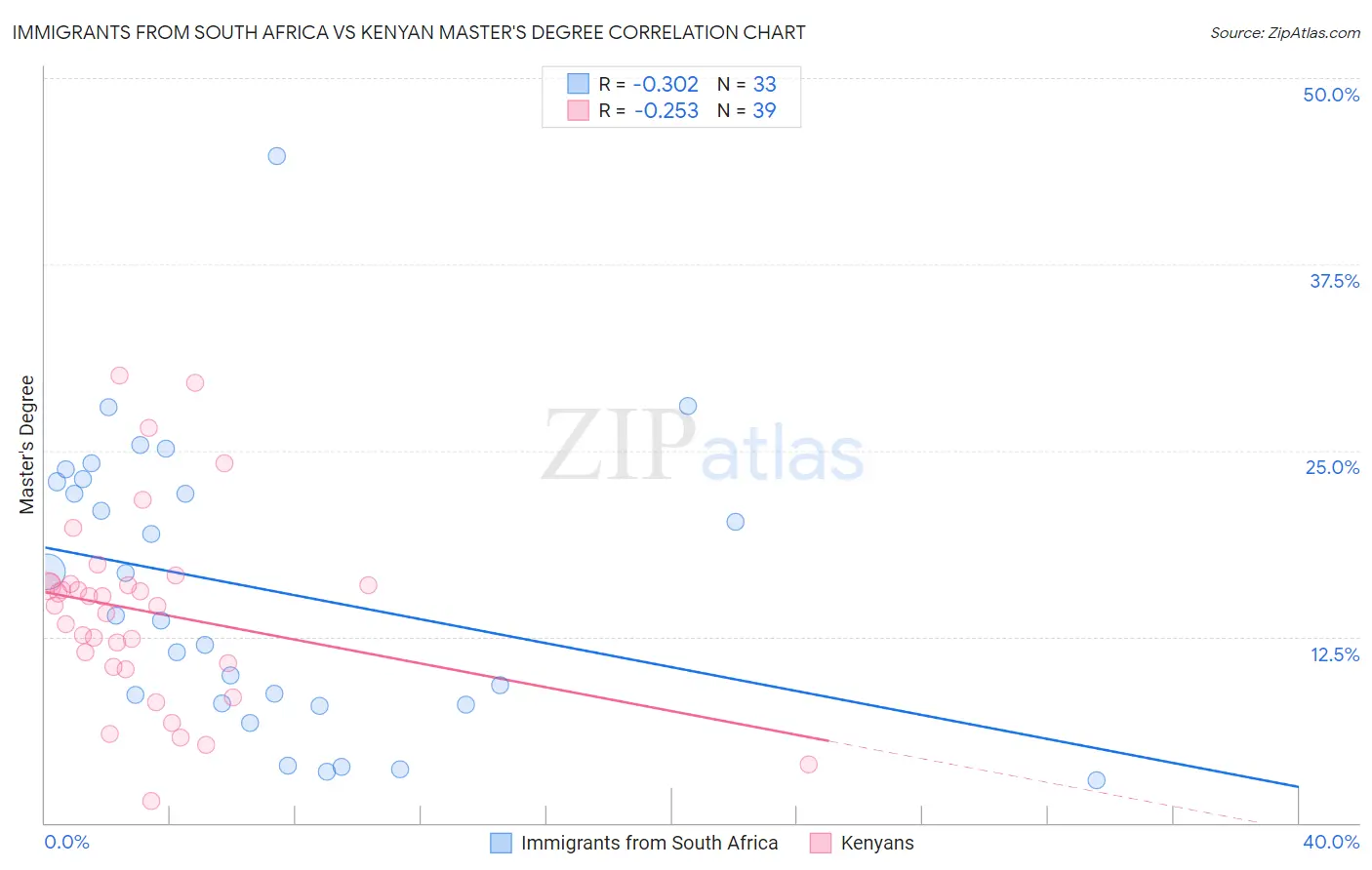 Immigrants from South Africa vs Kenyan Master's Degree