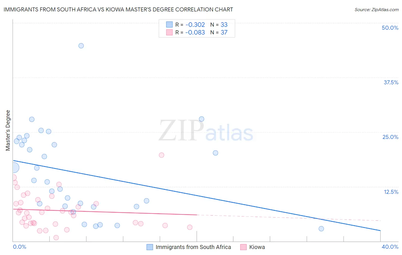Immigrants from South Africa vs Kiowa Master's Degree
