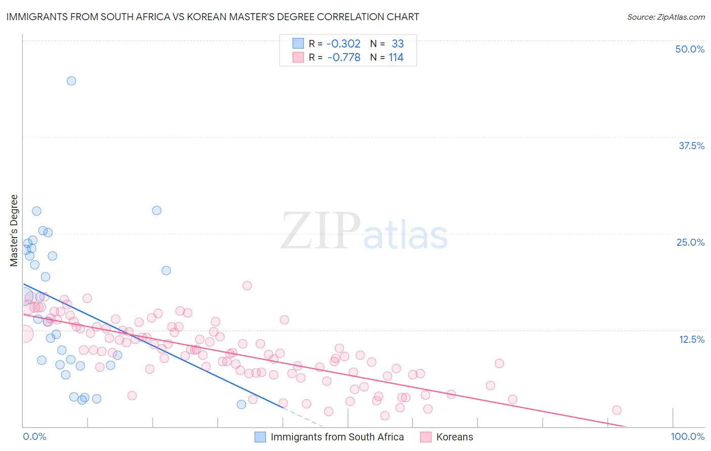 Immigrants from South Africa vs Korean Master's Degree