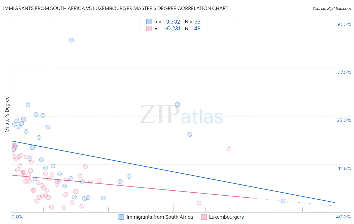 Immigrants from South Africa vs Luxembourger Master's Degree