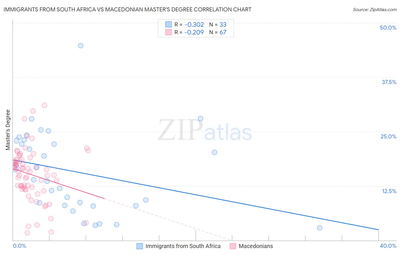 Immigrants from South Africa vs Macedonian Master's Degree