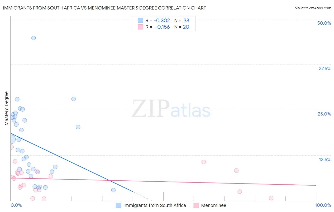 Immigrants from South Africa vs Menominee Master's Degree