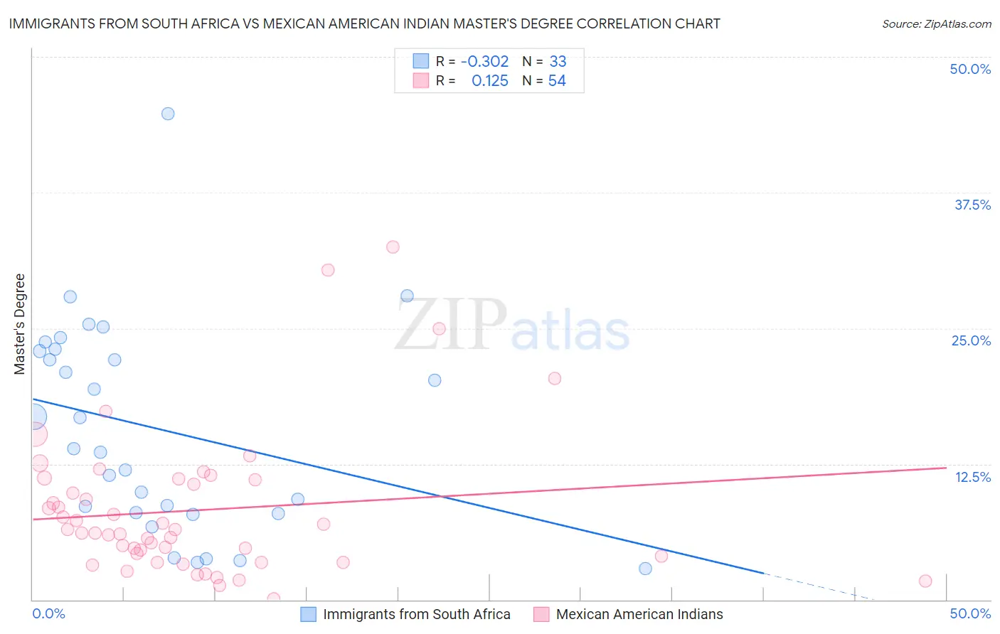 Immigrants from South Africa vs Mexican American Indian Master's Degree