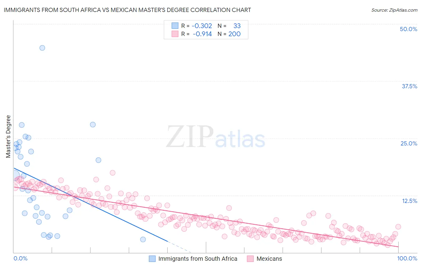 Immigrants from South Africa vs Mexican Master's Degree