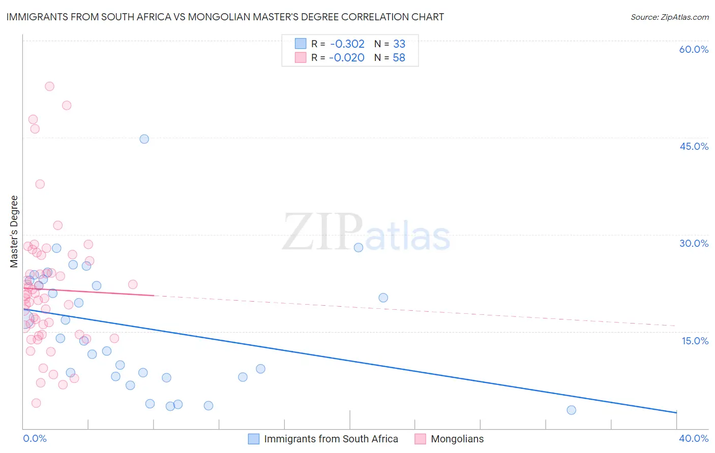 Immigrants from South Africa vs Mongolian Master's Degree