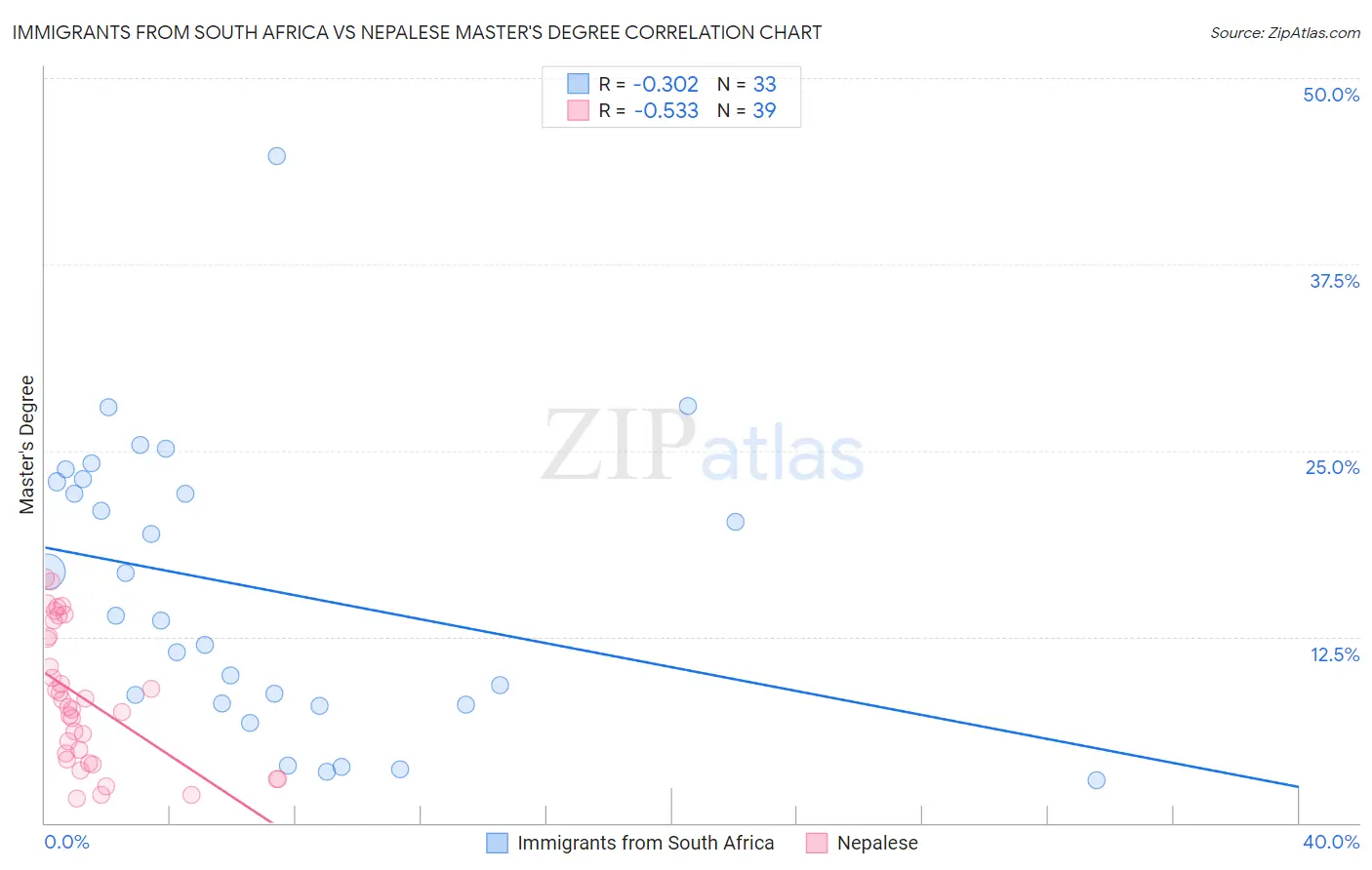 Immigrants from South Africa vs Nepalese Master's Degree