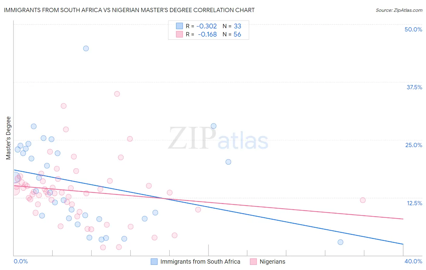 Immigrants from South Africa vs Nigerian Master's Degree
