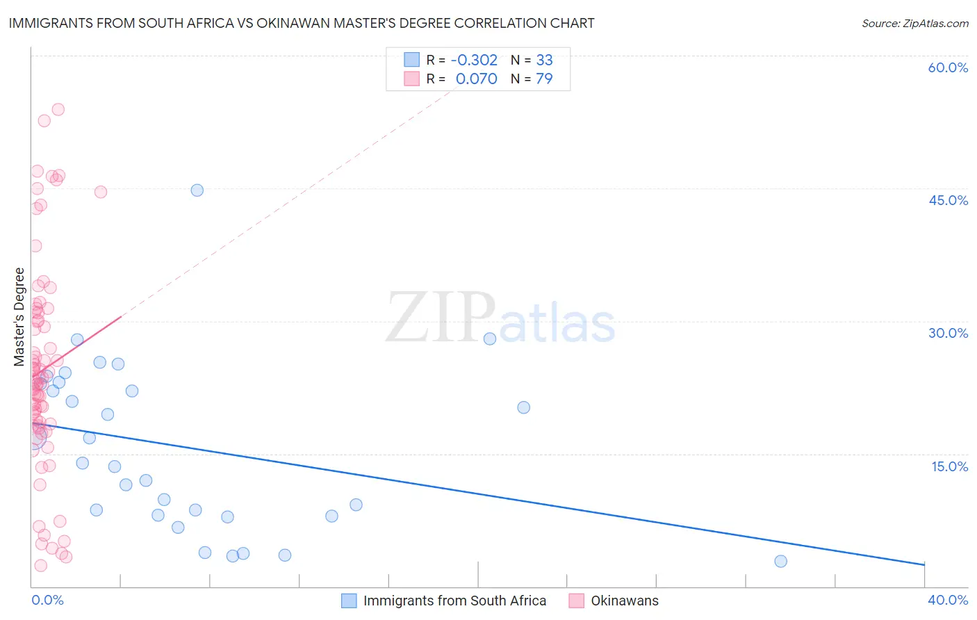 Immigrants from South Africa vs Okinawan Master's Degree