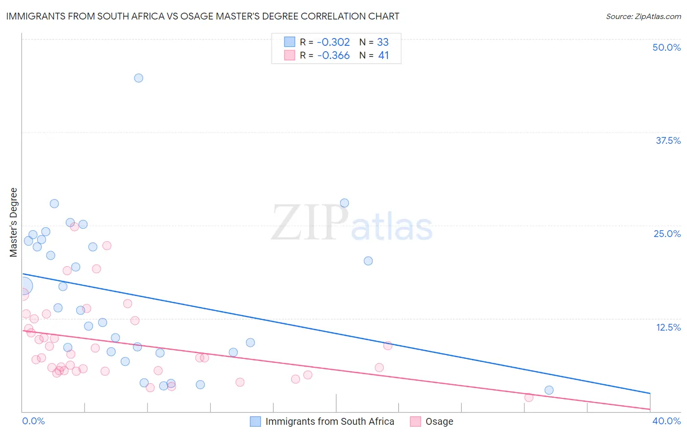 Immigrants from South Africa vs Osage Master's Degree