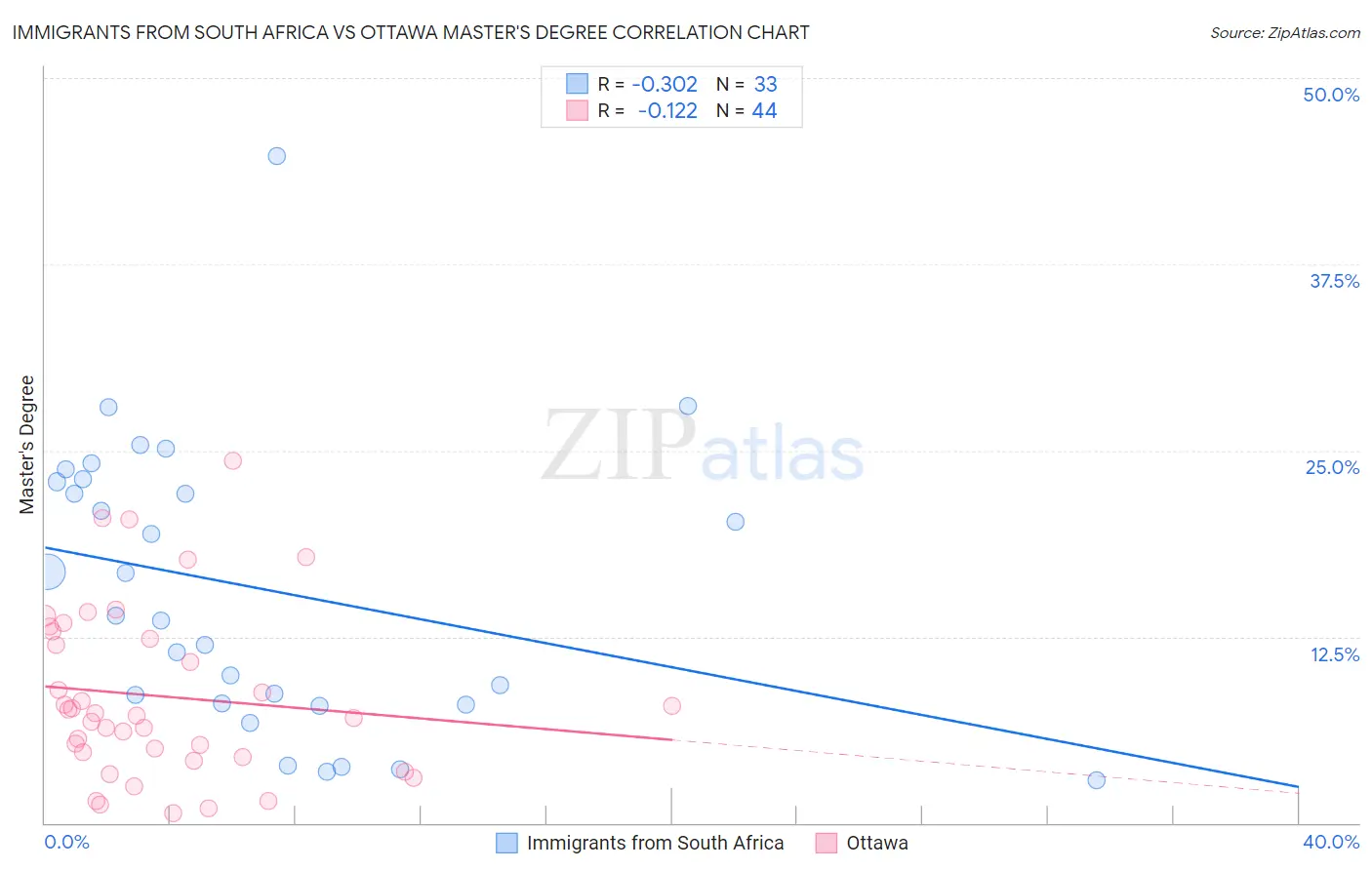 Immigrants from South Africa vs Ottawa Master's Degree