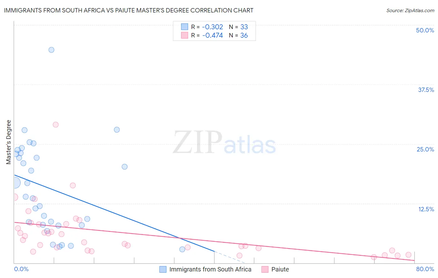 Immigrants from South Africa vs Paiute Master's Degree
