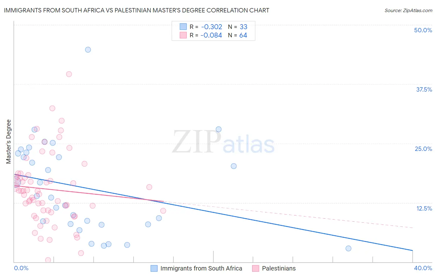 Immigrants from South Africa vs Palestinian Master's Degree