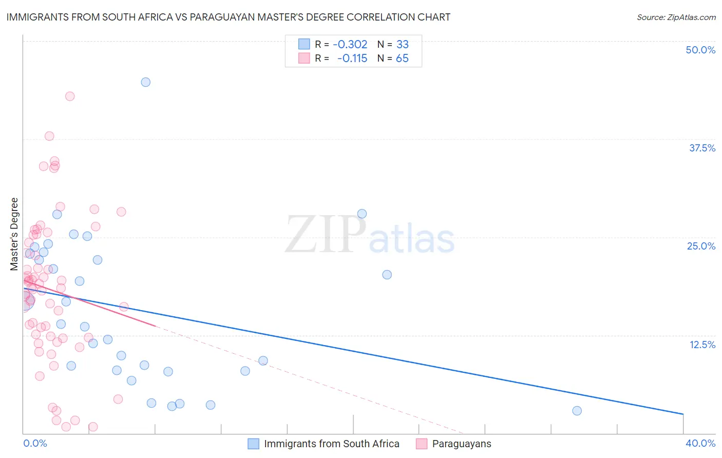 Immigrants from South Africa vs Paraguayan Master's Degree