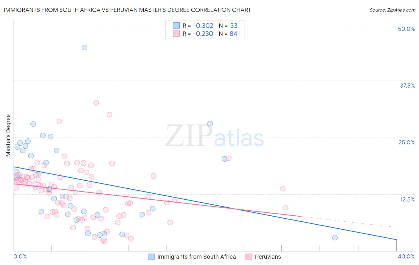 Immigrants from South Africa vs Peruvian Master's Degree