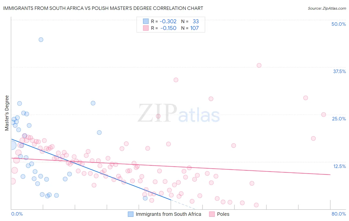 Immigrants from South Africa vs Polish Master's Degree