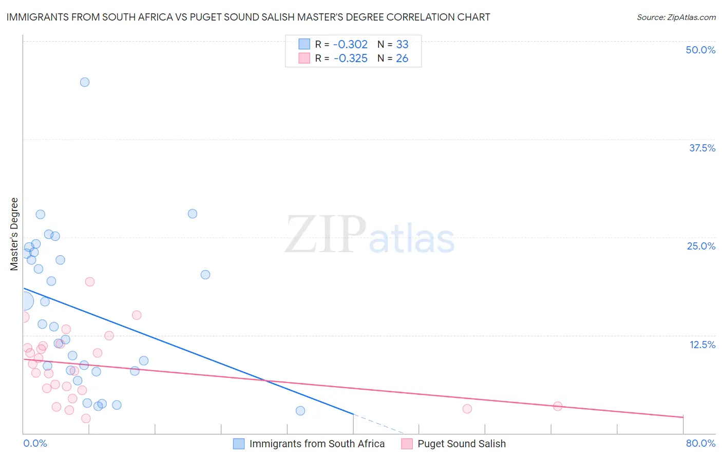 Immigrants from South Africa vs Puget Sound Salish Master's Degree