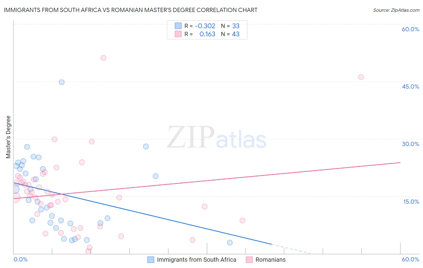 Immigrants from South Africa vs Romanian Master's Degree