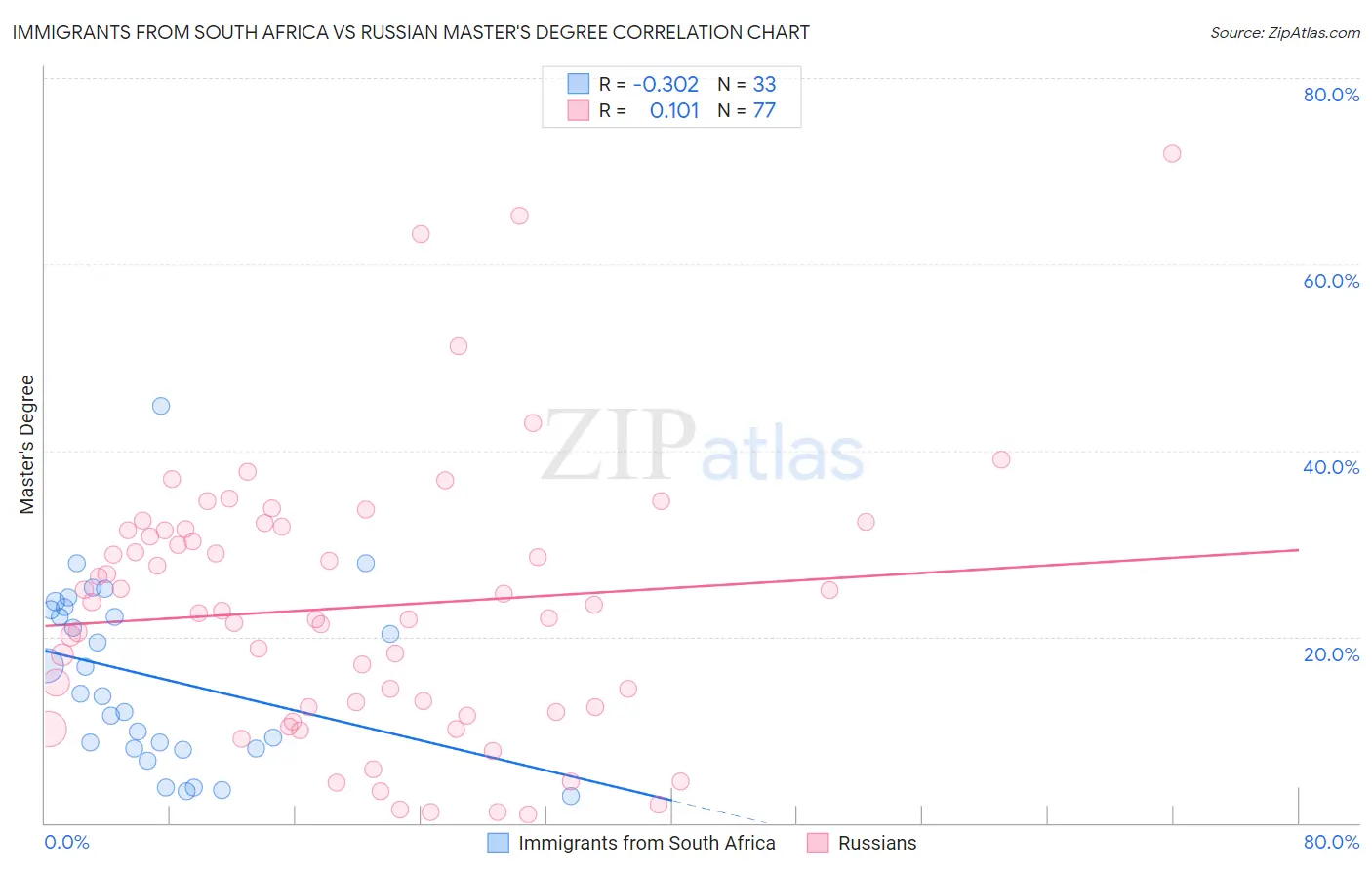 Immigrants from South Africa vs Russian Master's Degree