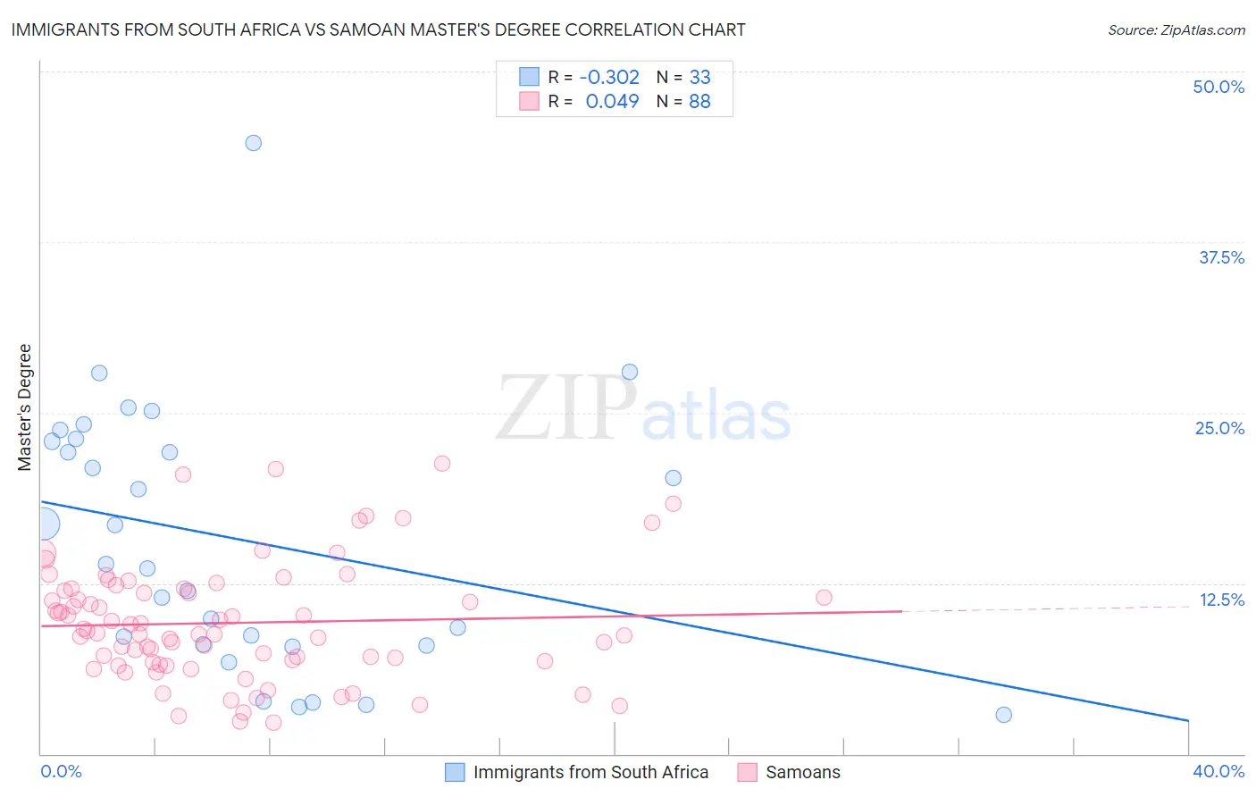 Immigrants from South Africa vs Samoan Master's Degree