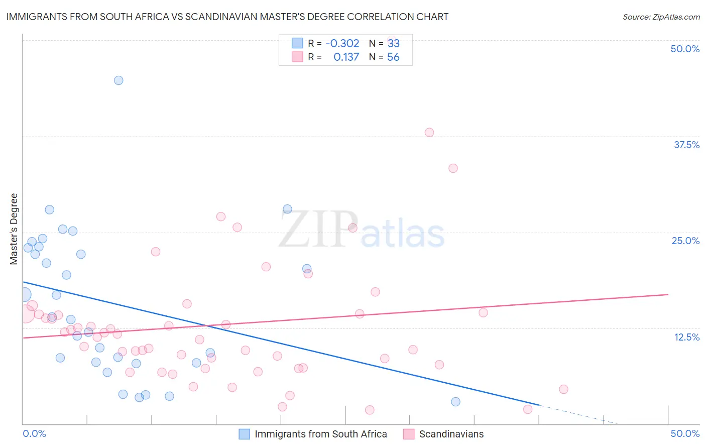 Immigrants from South Africa vs Scandinavian Master's Degree