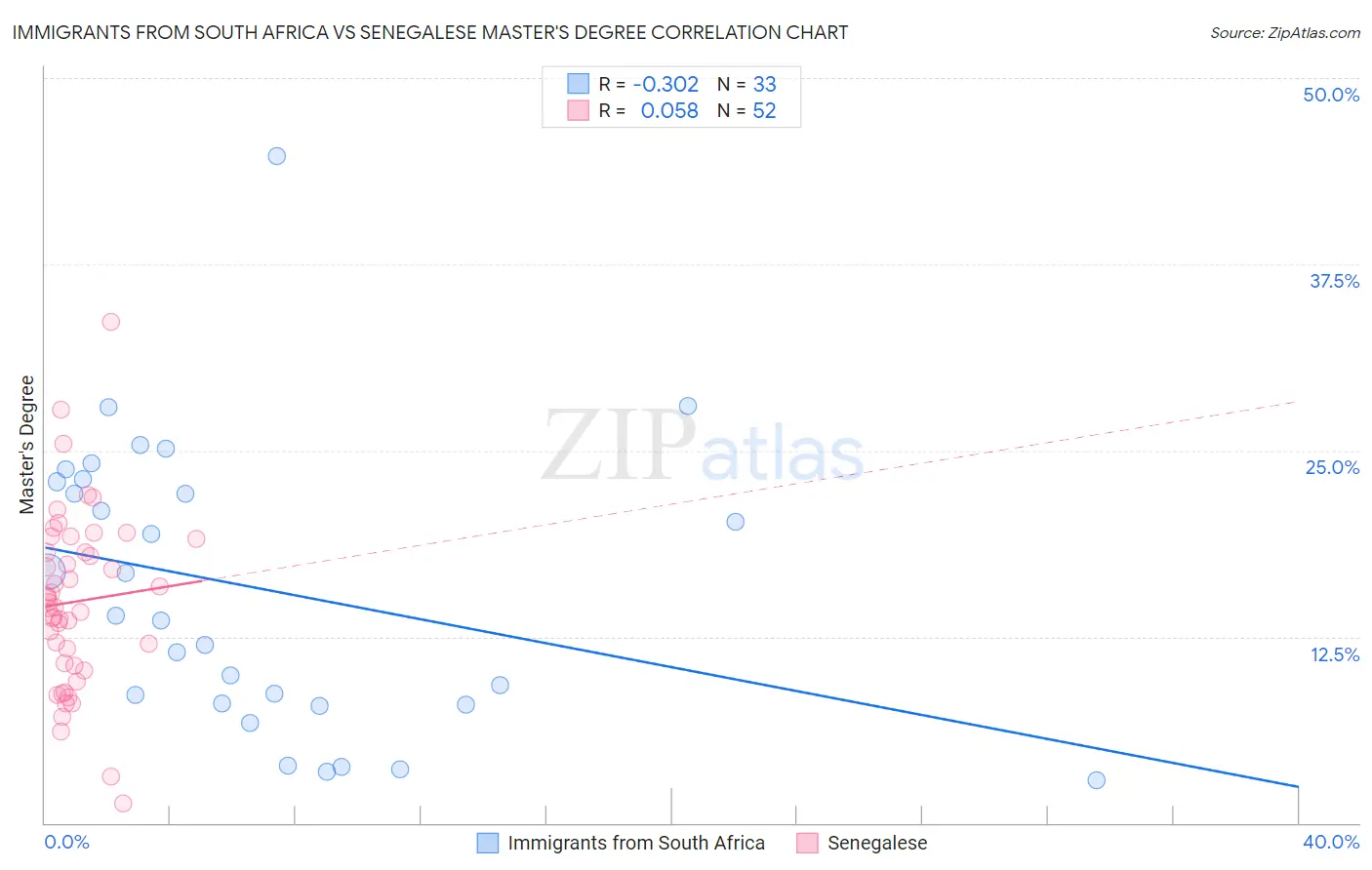 Immigrants from South Africa vs Senegalese Master's Degree