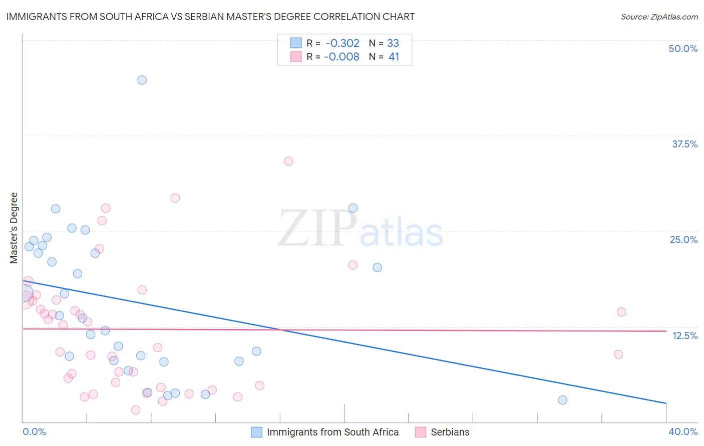 Immigrants from South Africa vs Serbian Master's Degree