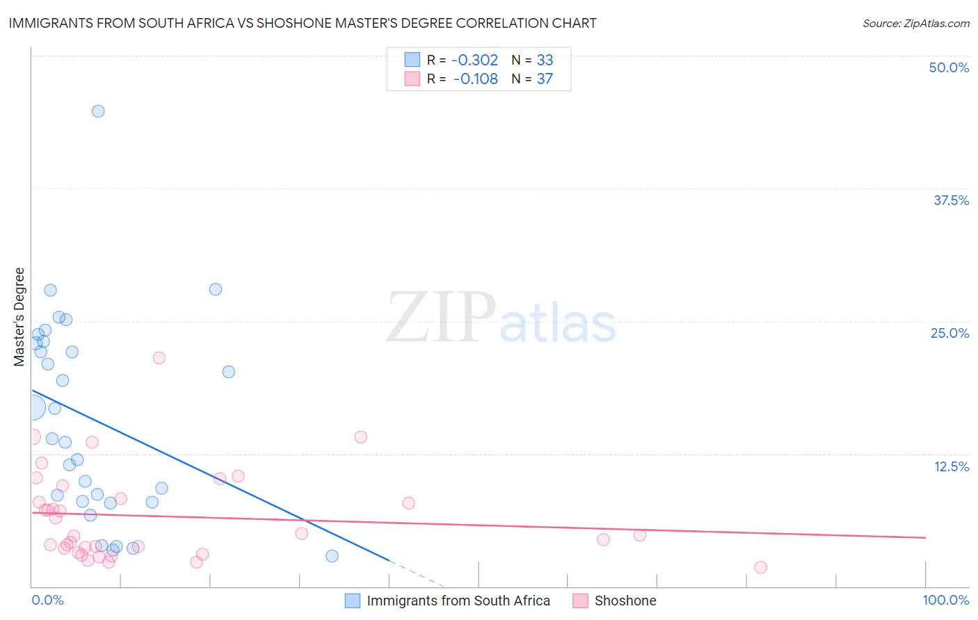 Immigrants from South Africa vs Shoshone Master's Degree