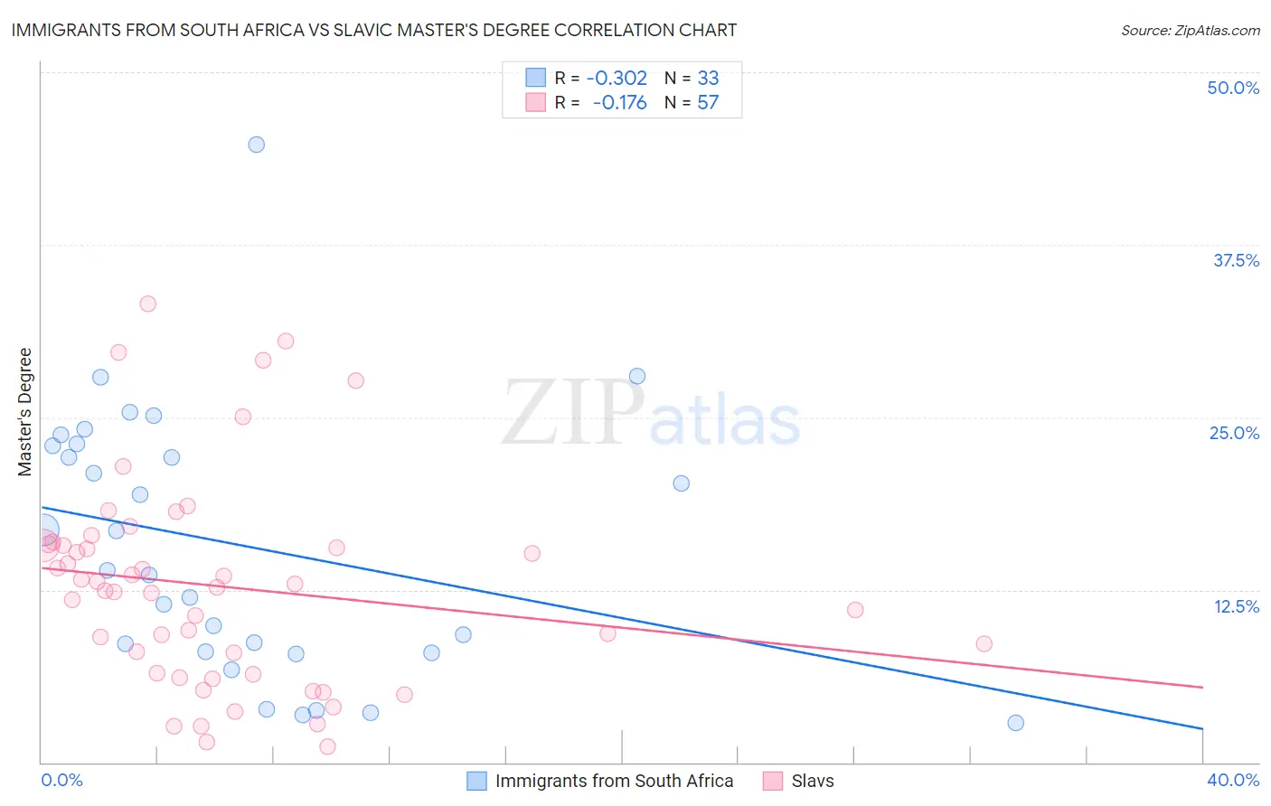 Immigrants from South Africa vs Slavic Master's Degree