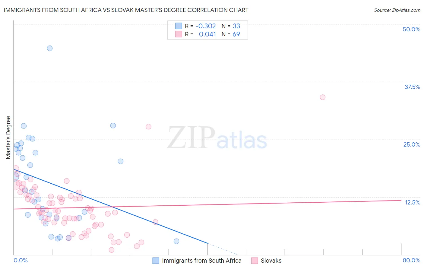 Immigrants from South Africa vs Slovak Master's Degree