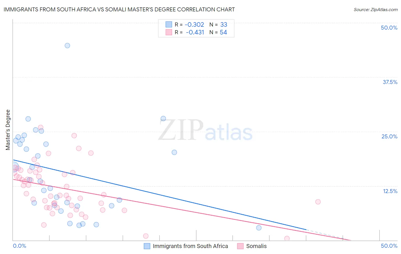 Immigrants from South Africa vs Somali Master's Degree