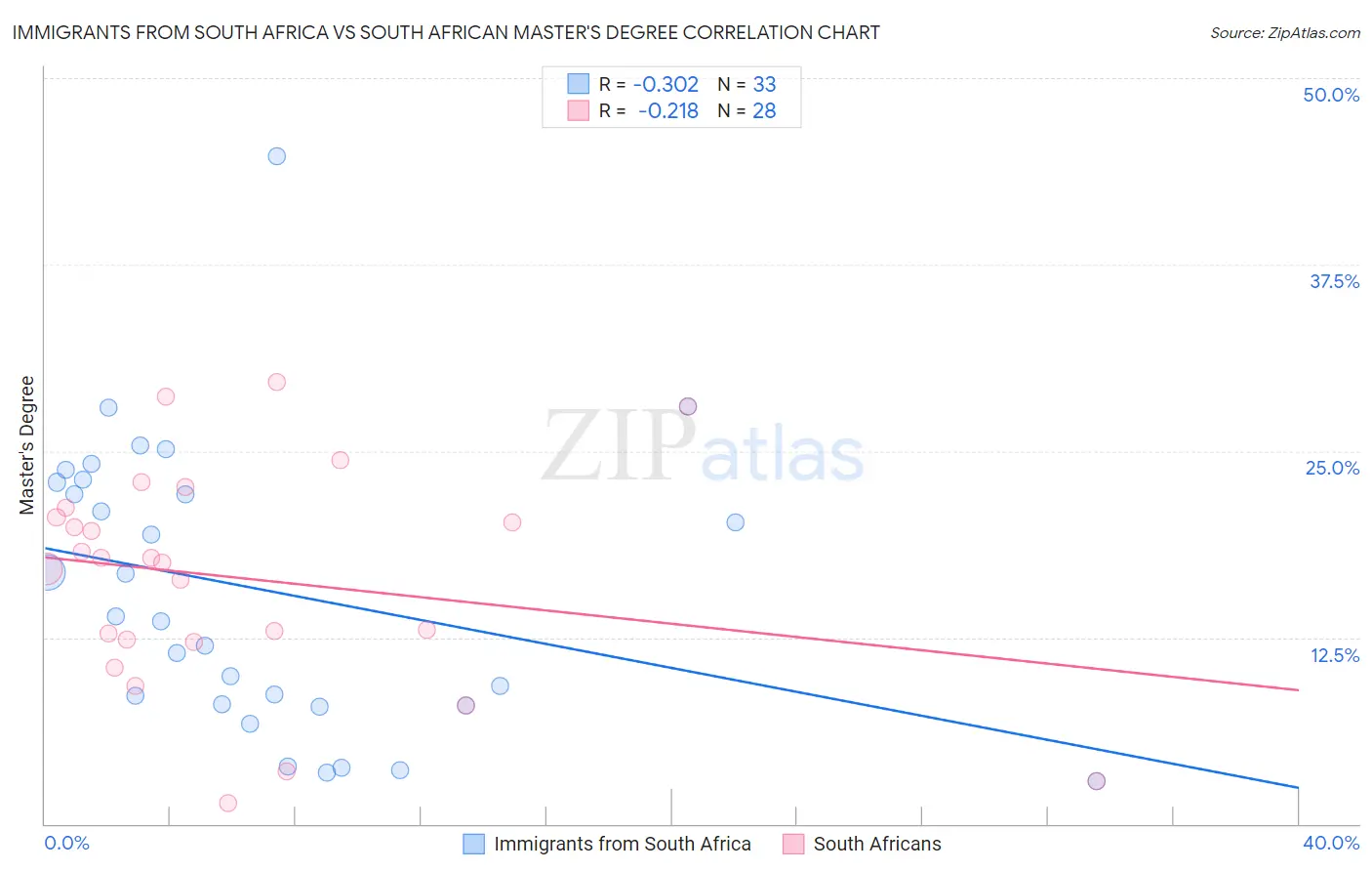 Immigrants from South Africa vs South African Master's Degree