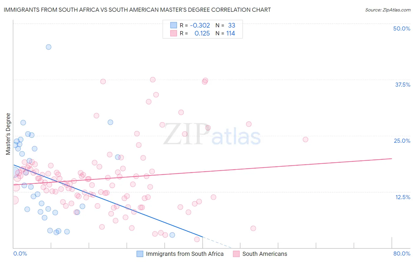 Immigrants from South Africa vs South American Master's Degree
