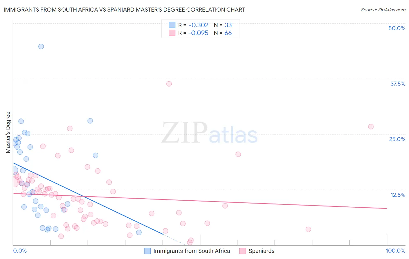 Immigrants from South Africa vs Spaniard Master's Degree