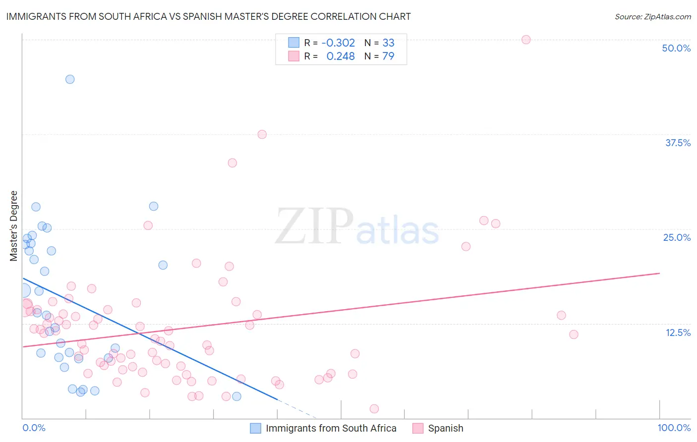 Immigrants from South Africa vs Spanish Master's Degree
