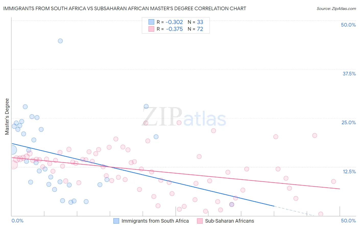 Immigrants from South Africa vs Subsaharan African Master's Degree